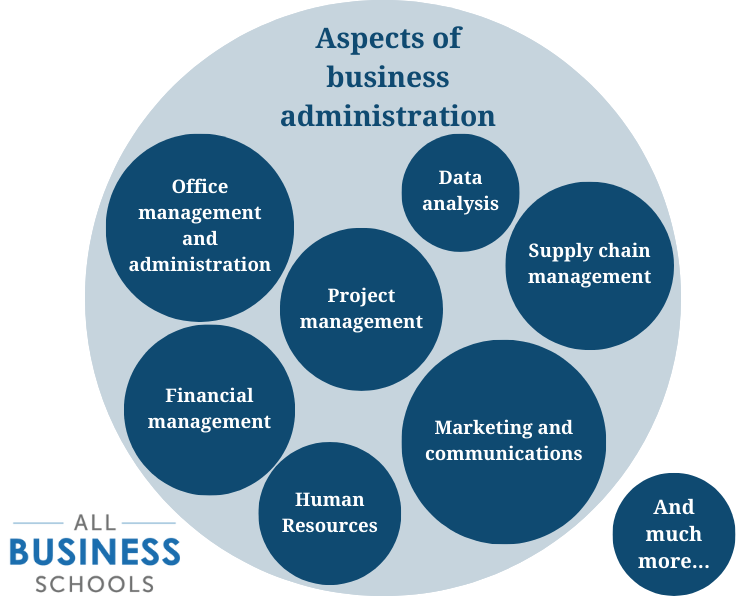 an infographic showing different aspects of business administration