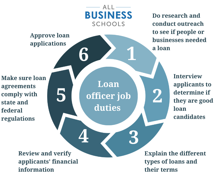 an infographic showing the job duty flow of loan officers