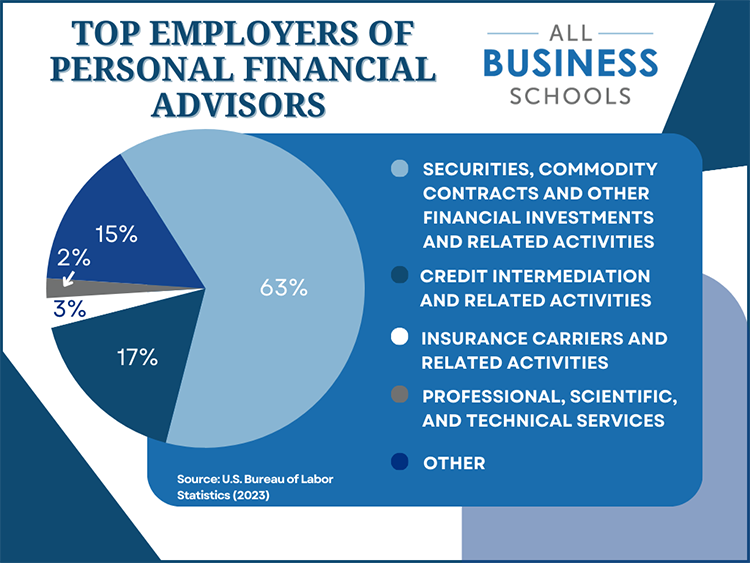 A pie chart depicting the top employers of personal financial advisors according to the U.S. Bureau of Labor Statistics.